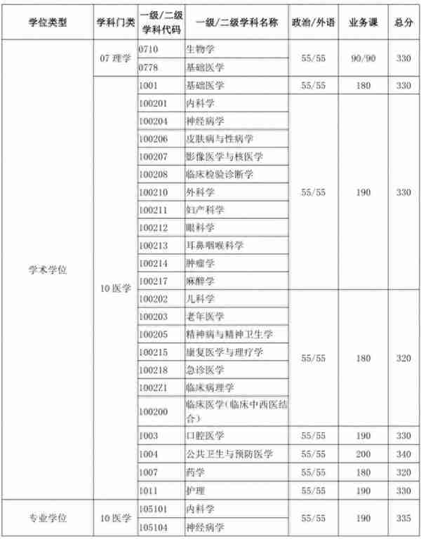 来了！普遍上涨，武大、北大等20所知名高校公布2019年考研复试线