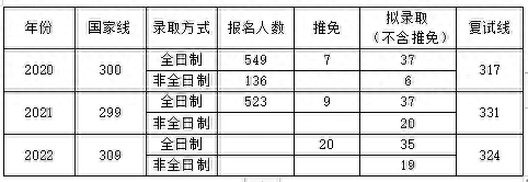 院校考情 | 苏州大学护理专业308考研信息最全汇总