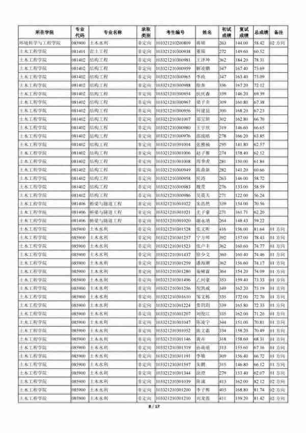 苏州科技大学2021年全日制一志愿+调剂硕士研究生招生拟录取名单