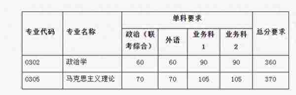 南开大学2022研究生复试院线出来了，理工类专业低到离谱