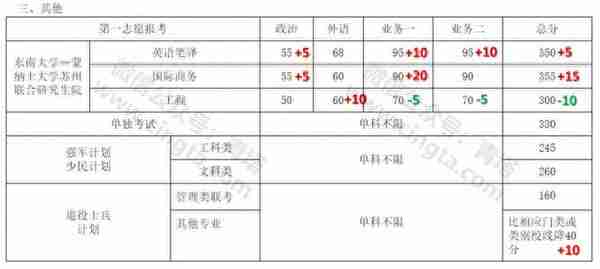 来了！普遍上涨，武大、北大等20所知名高校公布2019年考研复试线