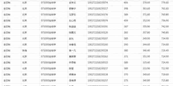 2022北师大研究生复试结果公布，应用统计分数太高了