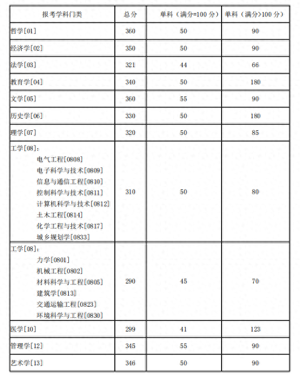 湖南大学近5年硕士研究生入学考试复试线（2018年-2022年）