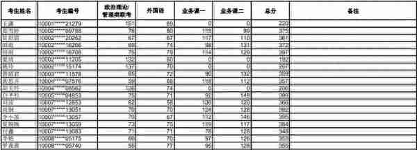 NO 92南京财经大学 旅游管理（学硕）考研分析