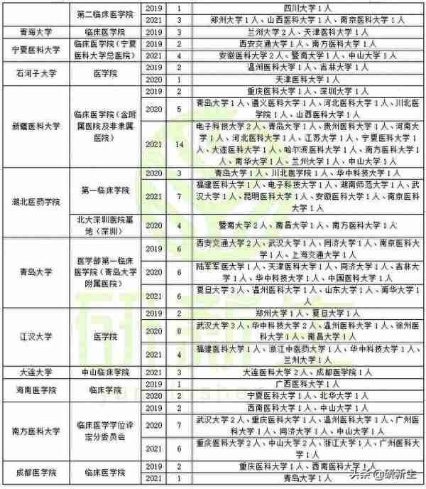 全科医学考研调剂分析，含调剂常识、往年调剂录取情况