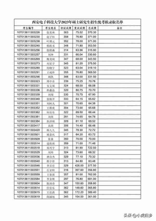 西安电子科技大学2023年硕士研究生招生统考拟录取名单