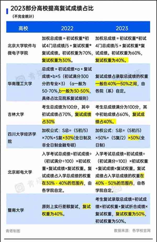 最高分447！今年的考研复试，真神仙打架