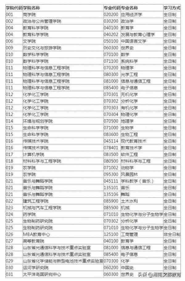 21考研 | 新一波院校调剂信息发布