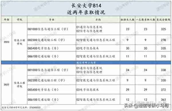 这所211，学硕爆降52分！过线15分全部上岸！