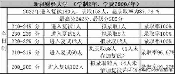 考研上岸！2022年MPAcc专业复试录取率80%以上的院校！收藏