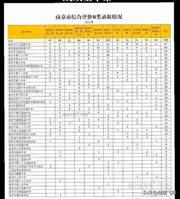 2023年高考江苏综合评价B类12所高校报名，降分录取机会别错过