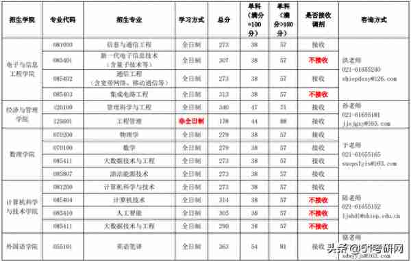 19校复试线公布！多校复试名单已出，并确定线下复试，提前准备！