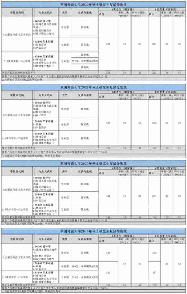 四川师范大学服装与设计艺术学院设计学和艺术设计考研复试内容