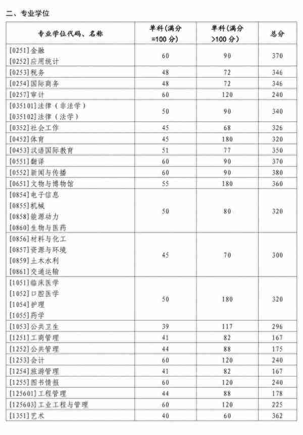 山东大学2023年学校复试分数线已公布！