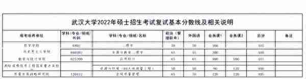 不愧是985名校，2022武大考研复试线要求：30多个专业380分以上