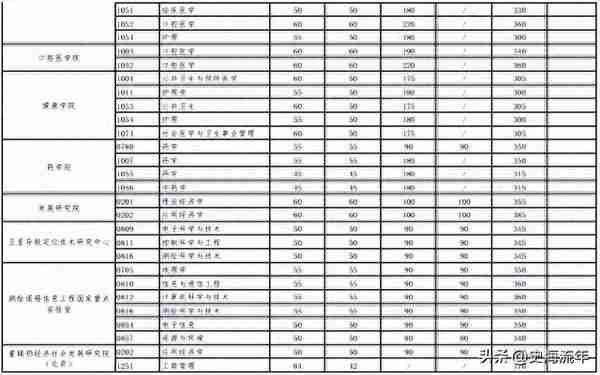 2023报考武大研究生，取得406分能笃定复试?近年来考研大数据分析