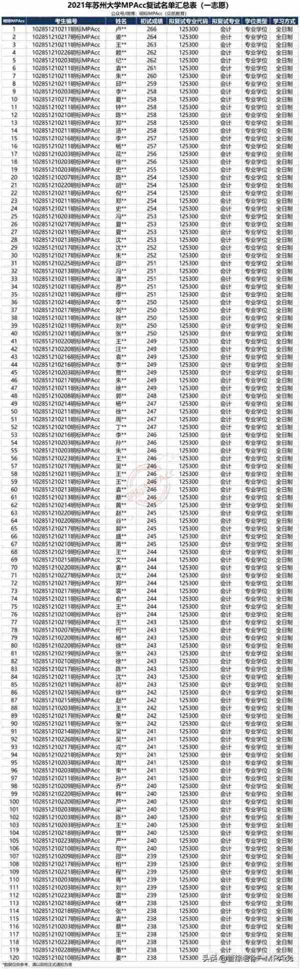 2021年苏州大学MPAcc拟录取情况分析，250分以上两人被淘汰
