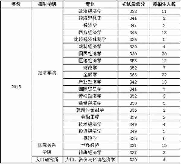 考研院校解读：辽宁大学经济学考研备考解读