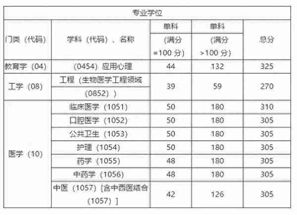 首都医科大学近5年硕士研究生招生复试基本分数线