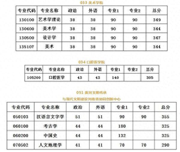 河南大学2019年硕士研究生招生复试分数线公布