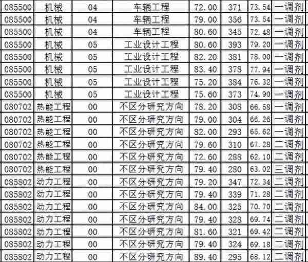 23机械考研哈尔滨理工大学初试、复试分数（调剂）