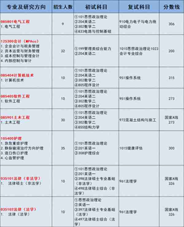 江苏大学 | 23年非全日制研究生复试分数线汇总！