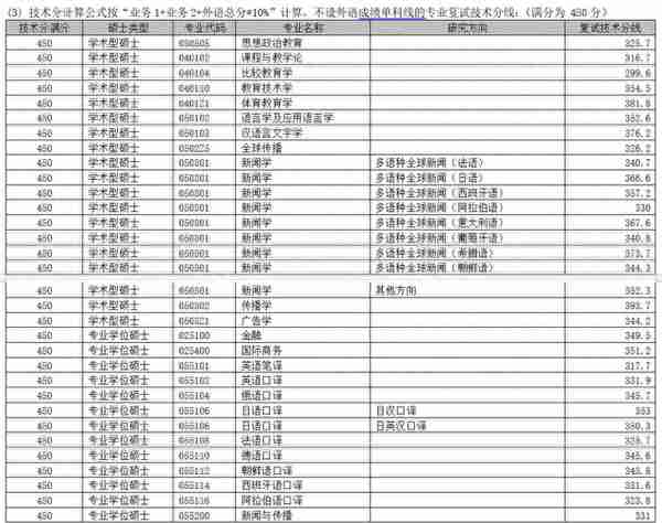 数十所院校公布考研复试线：部分“双一流”超国家线近40分