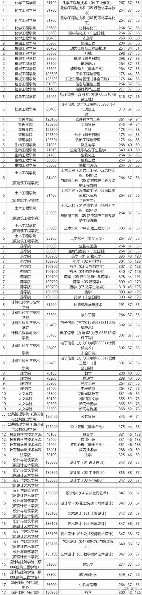 「院校盘点」浙江工业大学考研信息汇总