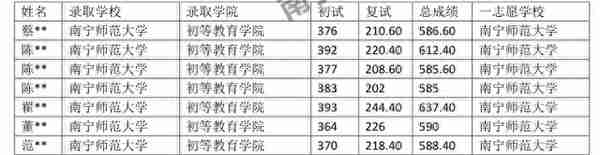 南宁师范大学小学教育，2023考研招生及往年复试录取分析！