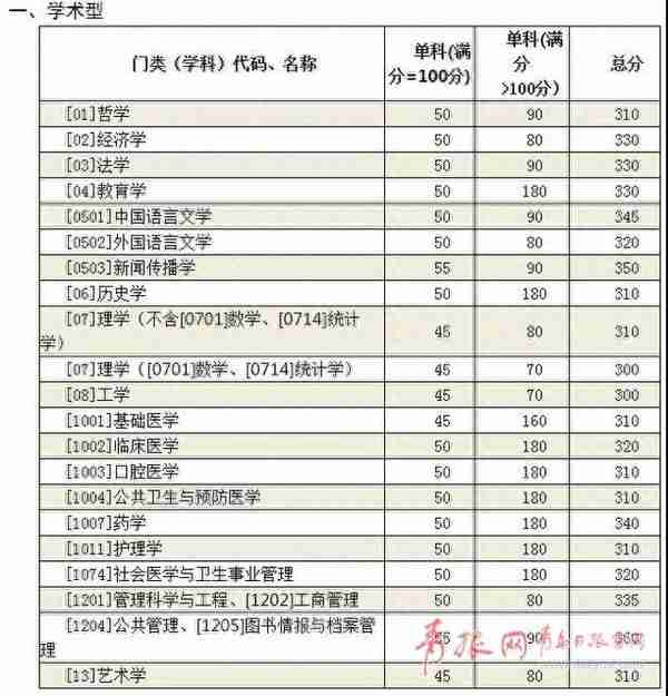 山大考研复试分数线公布 部分学科增加20分