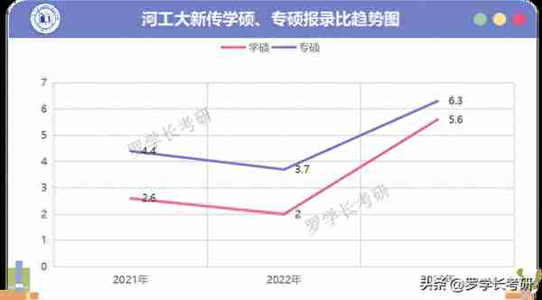 河工大新传报录数据汇总！含24考情分析