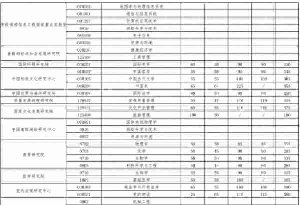 2023年多所高校公布考研复试分数线！