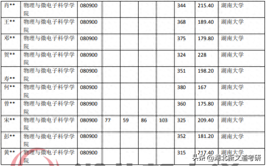 考研情报局 | 湖南大学 080900 电子科学与技术专业录取数据