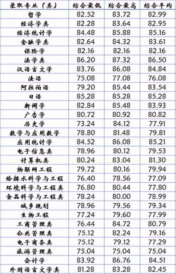 2022年浙江省属三位一体录取、师资+基层卫生定向招生录取汇总