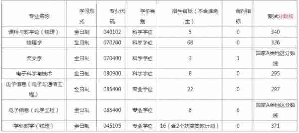 湖南师范大学考研难度分析，23考研党看过来