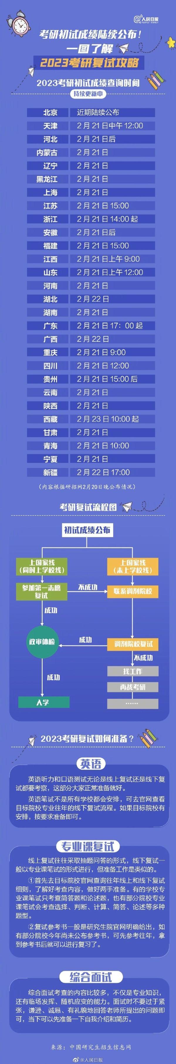 收好2023考研复试攻略，祝你成功上岸