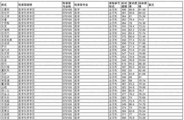 浙江大学数学科学学院2021年统考硕士研究生拟录取名单