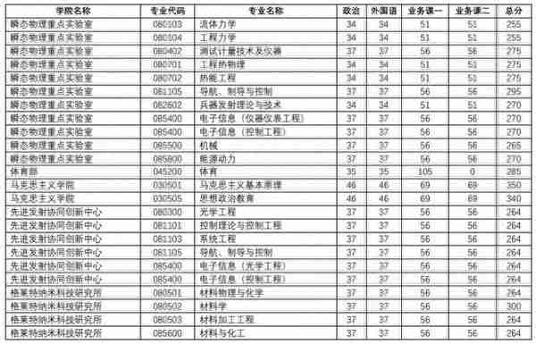 江苏各大院校2020年考研复试分数线汇总！今年要多少分能上岸