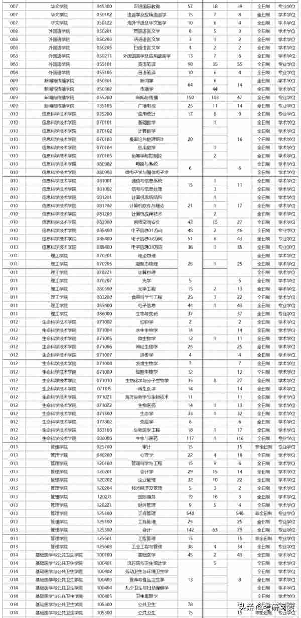 暨南大学2023年各大专业考研数据汇总！