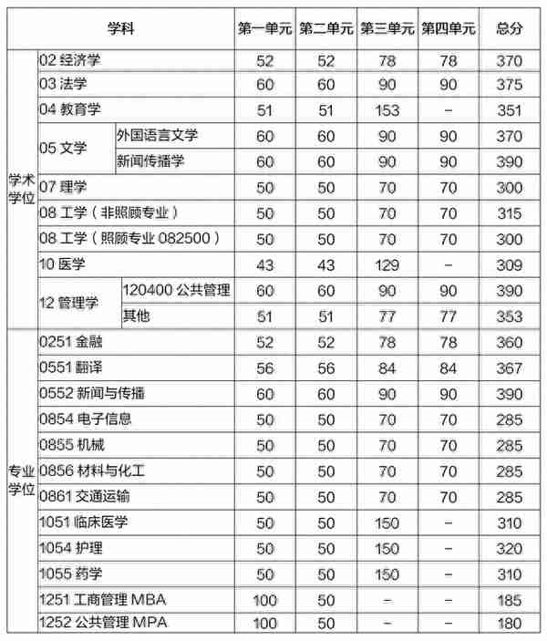 最新！四川多所高校公布考研复试分数线及注意事项