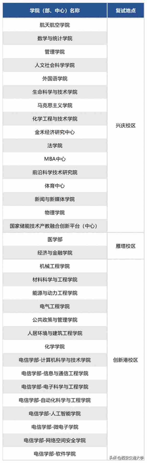 关注！西安交通大学2023年硕士研究生招生考试复试指南