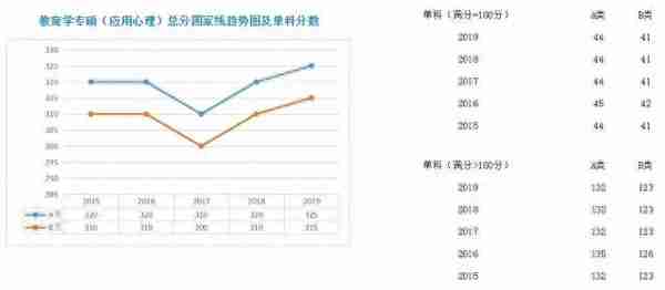 学硕、专硕各学科近5年国家线走势图;考研二战，我们的档案何去