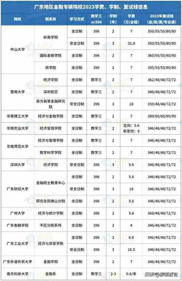 全国233所金融专硕院校学费、学制、复试线信息汇总！