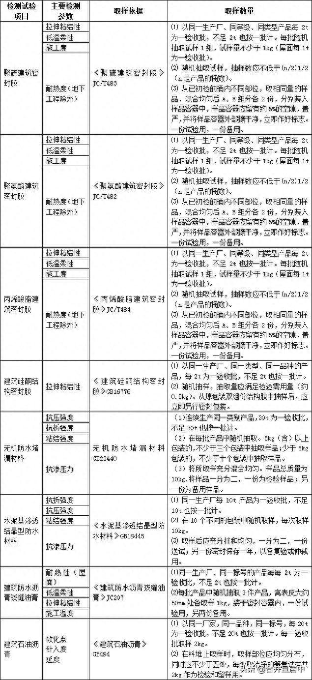 建筑材料进场复试项目说明主要检测参数、取样依据和数量