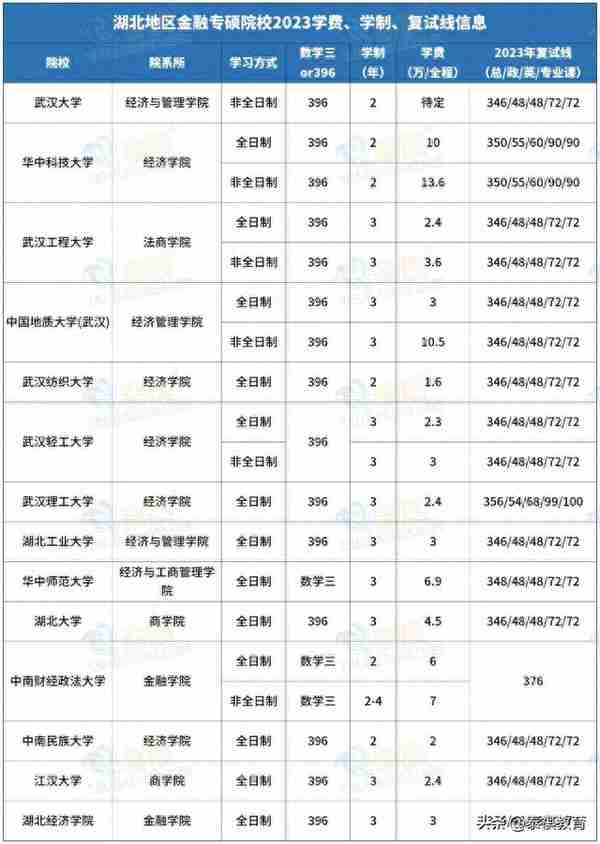 全国233所金融专硕院校学费、学制、复试线信息汇总！