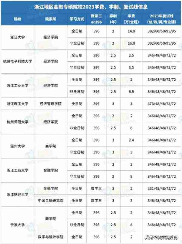 全国233所金融专硕院校学费、学制、复试线信息汇总！