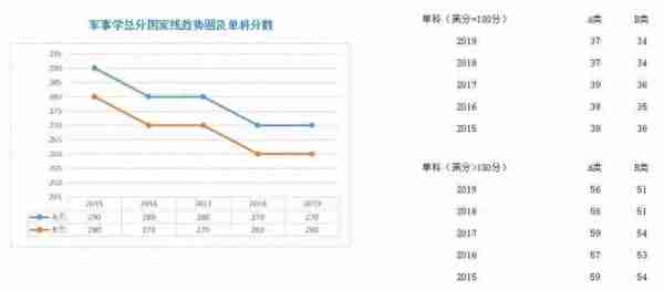 学硕、专硕各学科近5年国家线走势图;考研二战，我们的档案何去