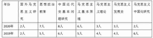 2021北京大学马克思主义基本理论考研真题、参考书、分数线