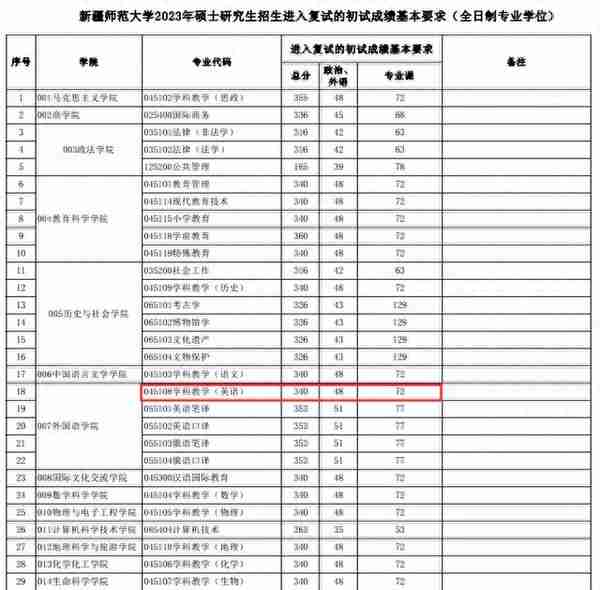 酸了！这18所学科英语考研院校，过国家线即可进入复试！