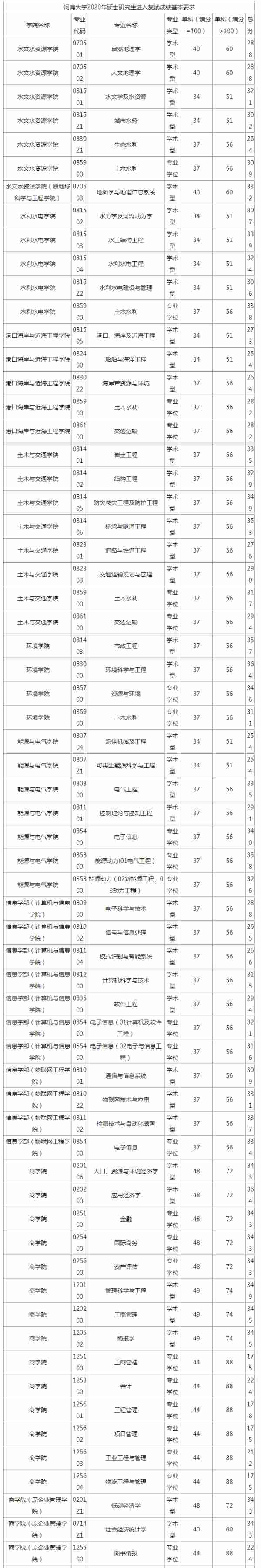 江苏各大院校2020年考研复试分数线汇总！今年要多少分能上岸